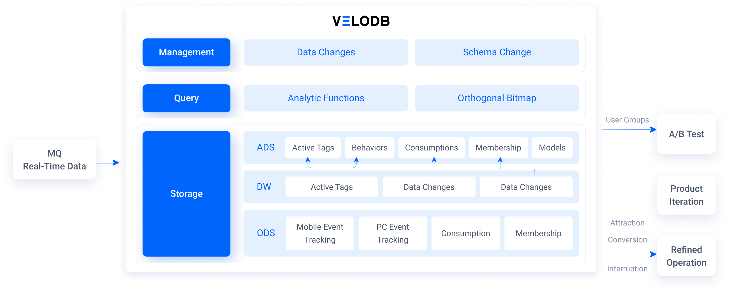 VeloDB-based customer data platform